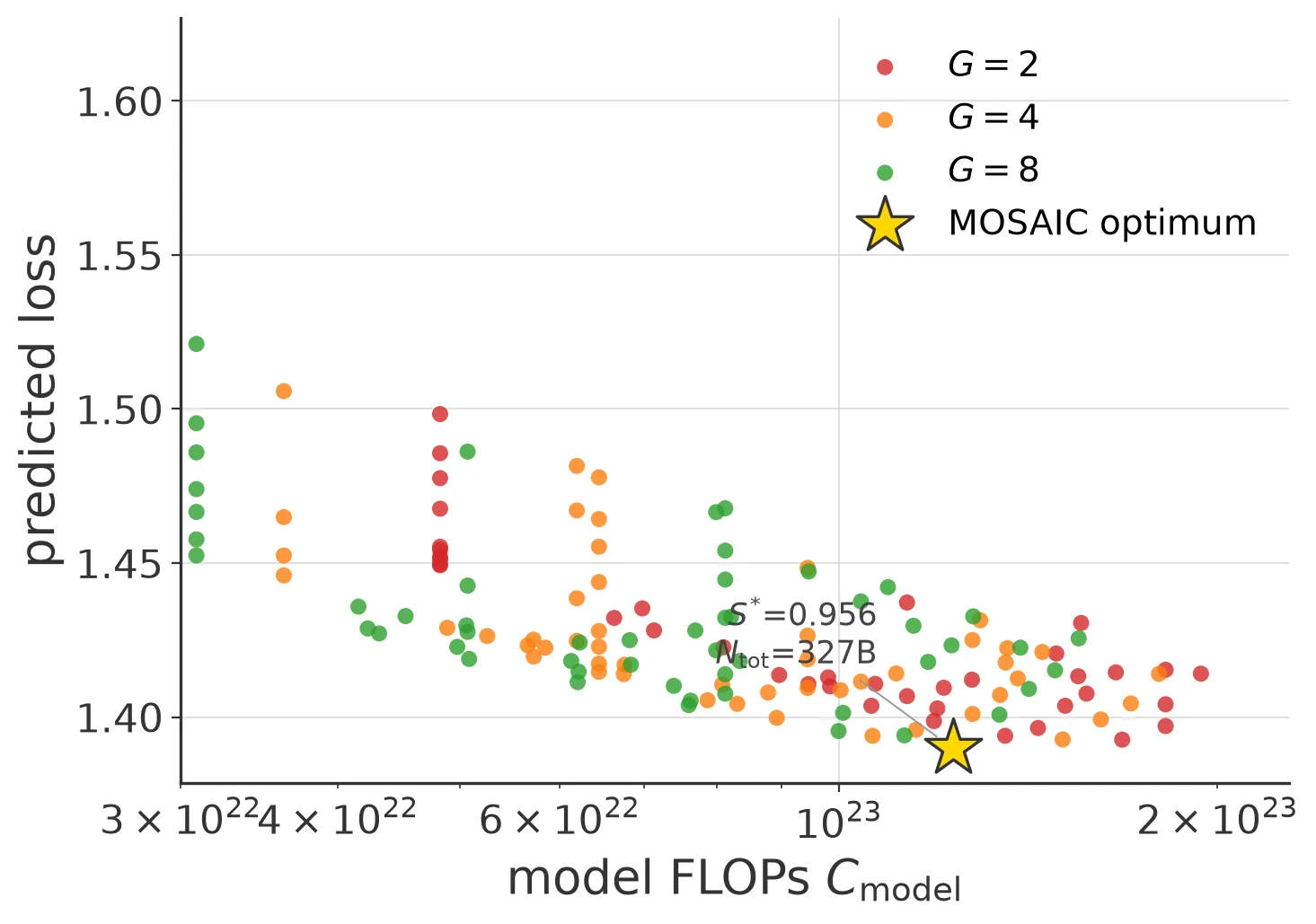 Scatter plot of predicted loss against model FLOPs for every feasible configuration under the 32-node, 20-day envelope, colored by expert split factor. A gold star marks the lowest-loss configuration MOSAIC returns, which sits well inside the range rather than at the rightmost, highest-FLOPs point.