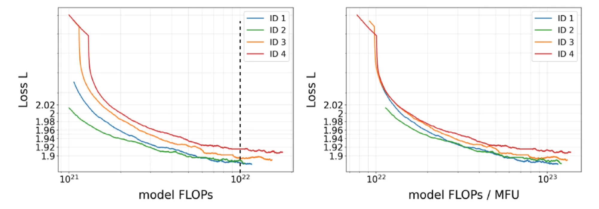 Two-panel figure of smoothed loss trajectories for the four staged pretraining runs. Left: plotted against model FLOPs, run ID 2 leads over much of the range. Right: plotted against peak-equivalent hardware compute, run ID 1 takes the lead far earlier.