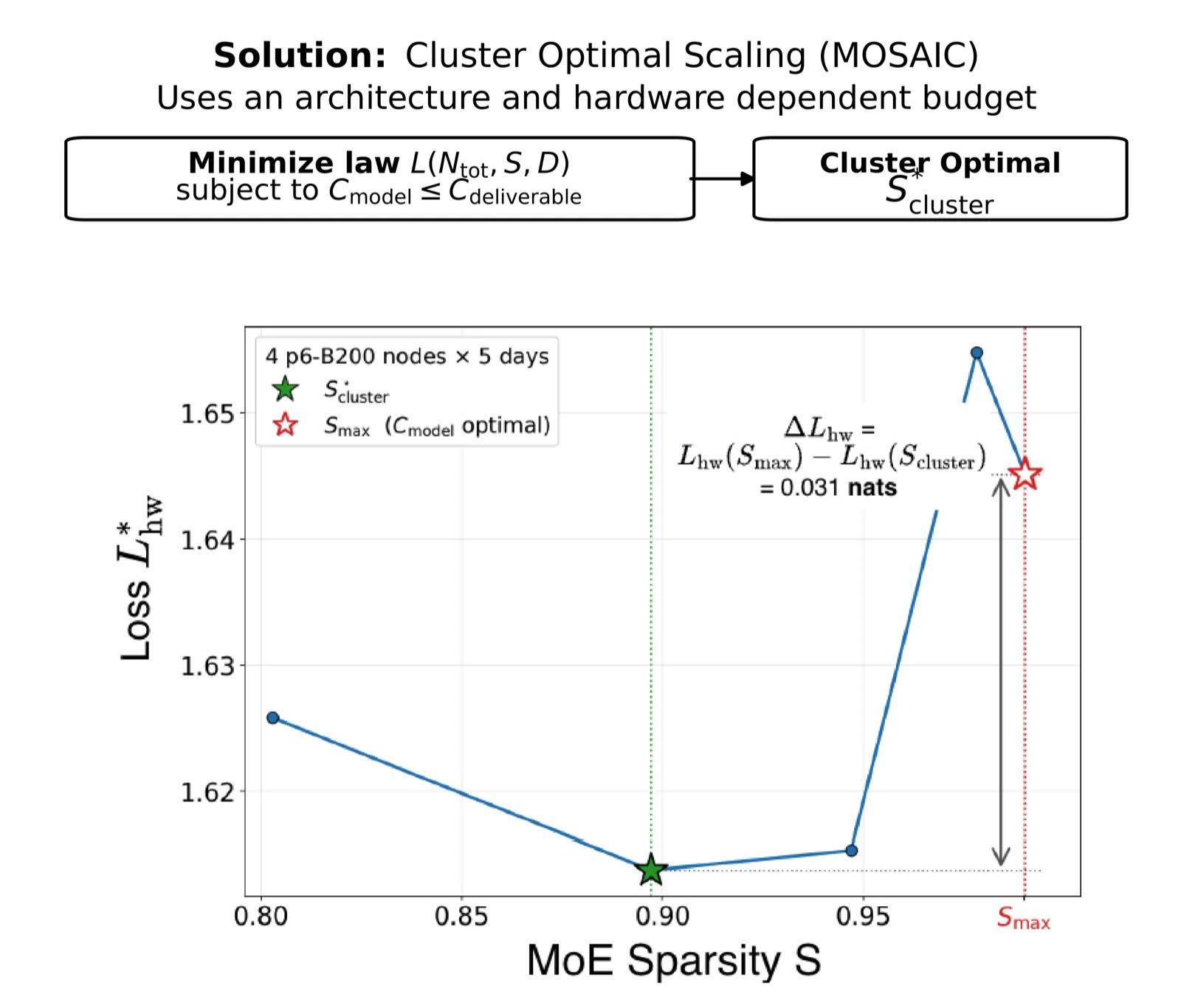Scatter plot of predicted loss against MoE sparsity under the four-node, five-day envelope. A green star marks the interior optimum found by optimizing under deliverable FLOPs; a red star marks the boundary optimum from the model-FLOPs budget, at a predicted loss 0.031 nats higher.