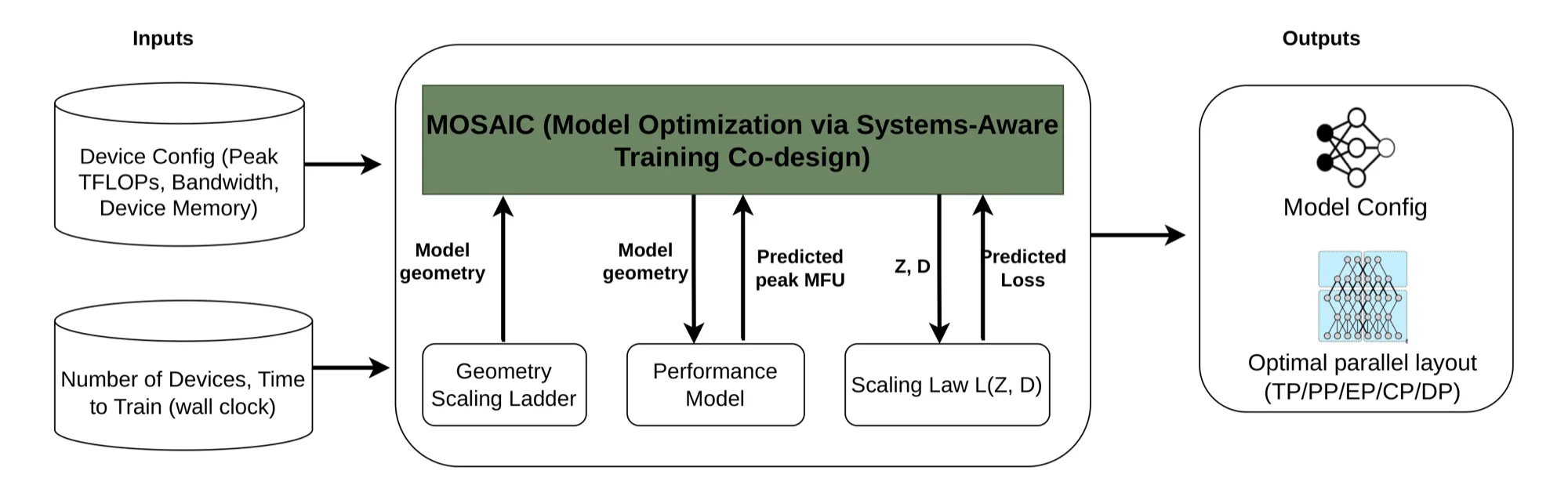 Workflow diagram of MOSAIC. Cluster inputs -- device peak FLOPs, memory, bandwidth, device count, and the training window -- feed a geometry scaling ladder, an operator-level performance model predicting attainable MFU, and a joint scaling law predicting loss. The output is a model configuration together with its parallel execution layout.
