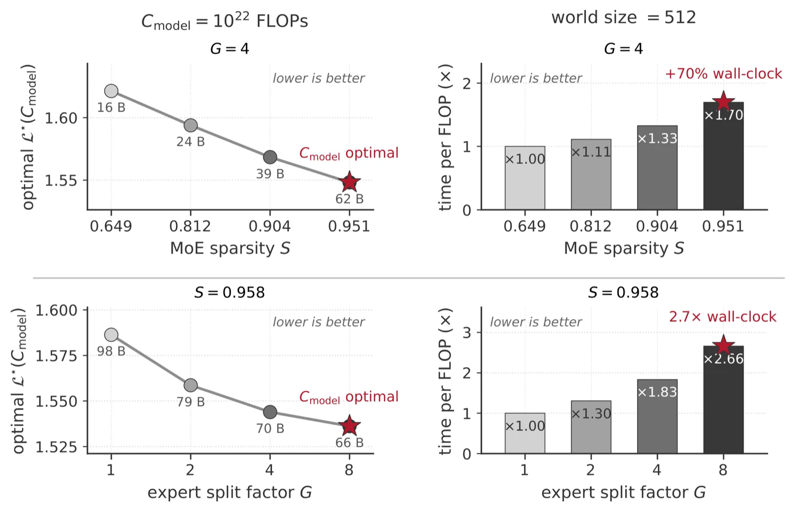 Four-panel figure. Left column: predicted loss under a fixed model-FLOPs budget falls as sparsity rises and as experts get finer, with a star marking the winner at the extreme. Right column: wall-clock time per delivered FLOP for the same configurations rises with both knobs, so the starred loss winner is the slowest.