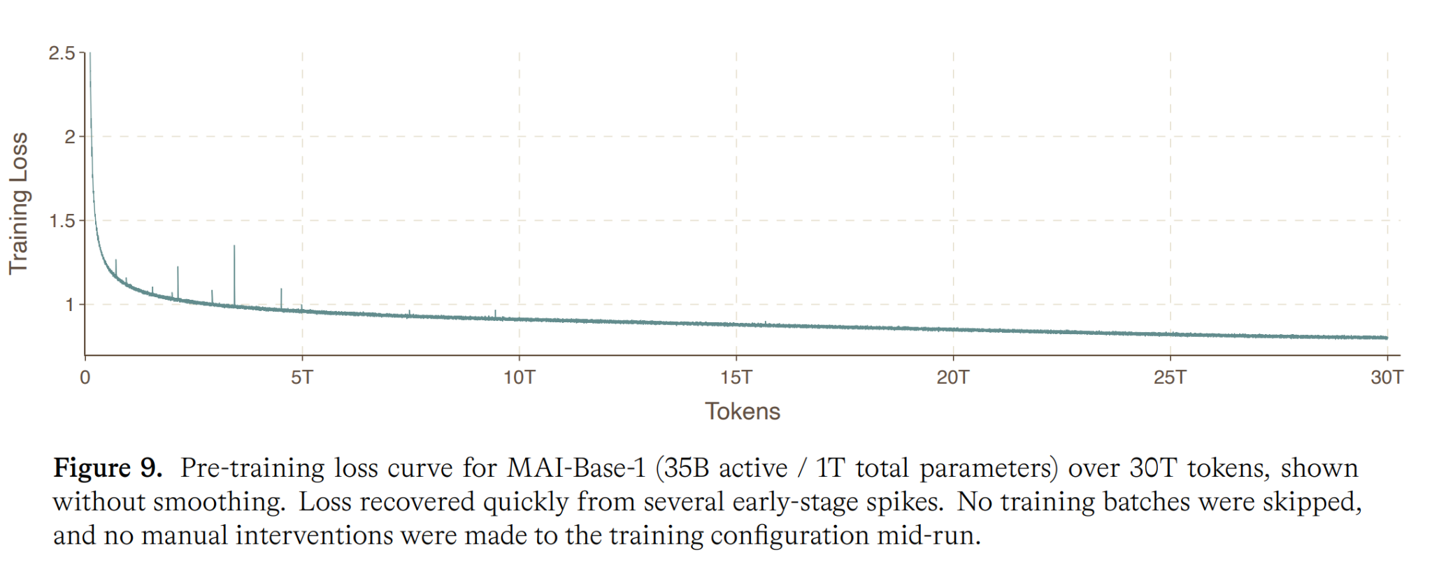 Pre-training loss curve for MAI-Base-1, a 35B active parameter model trained over 30 trillion tokens. The curve shows a smooth power-law decrease in loss with several early-stage spikes that recover quickly without manual intervention.