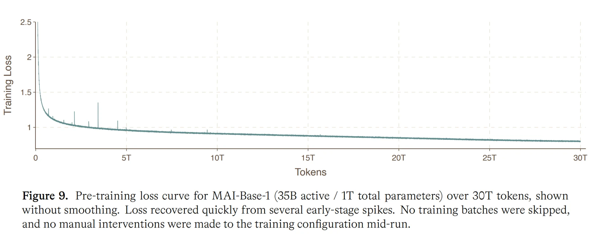 Pre-training loss curve for MAI-Base-1, a 35B active parameter model trained over 30 trillion tokens. The curve shows a smooth power-law decrease in loss with several early-stage spikes that recover quickly without manual intervention.