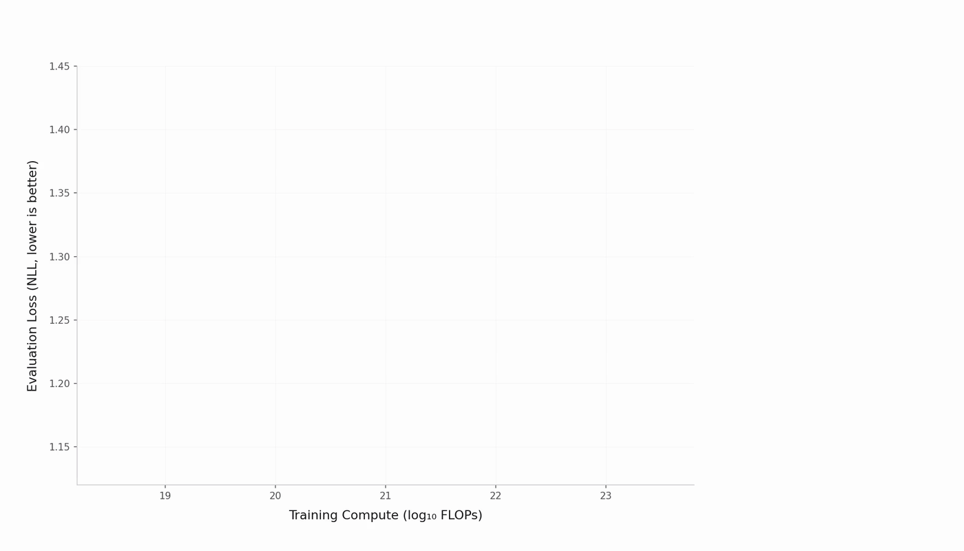 Animated plot showing the scaling ladder workflow. The x-axis is training compute in log10 FLOPs (range 18 to 24), the y-axis is evaluation loss. The animation progressively shows: individual small-model training runs appearing as dots at various compute budgets, a power-law curve fitting through those points, then an extrapolation line extending to much higher compute levels.